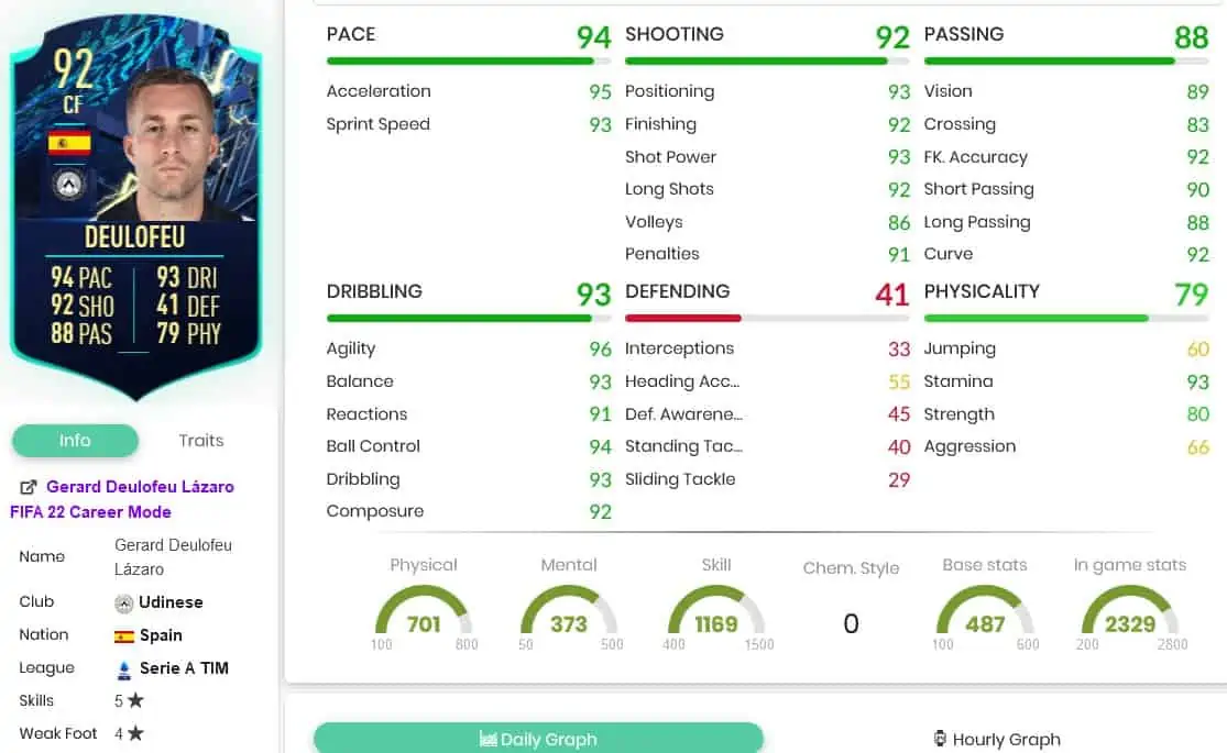 Deulofeu stats