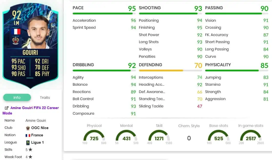 Gouiri stats