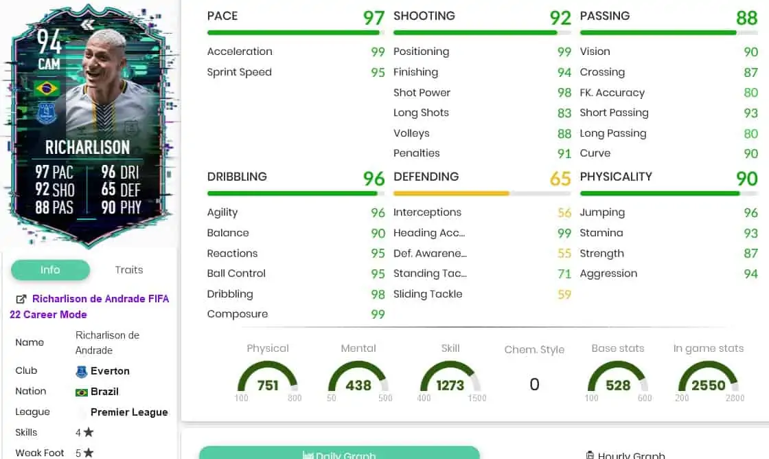 Richarlison stats