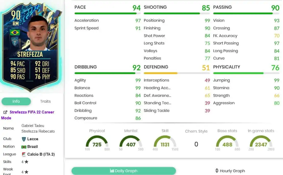 Strefezza stats
