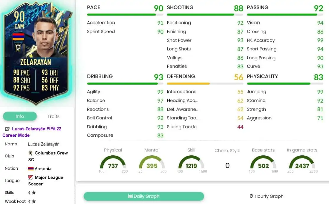 Zela stats