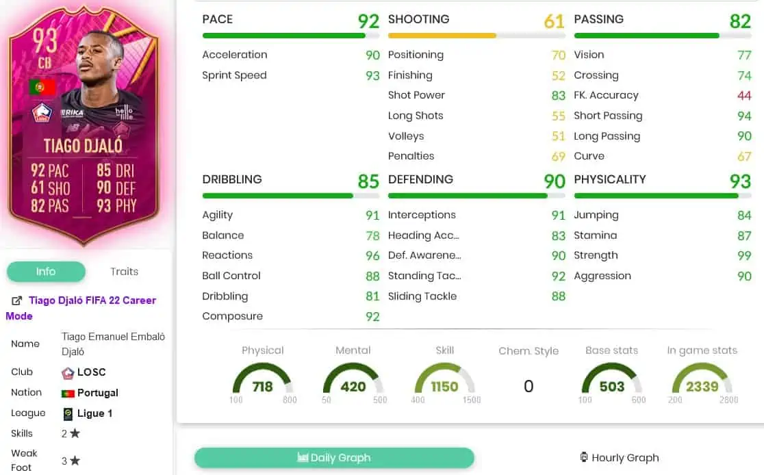 Djalo stats