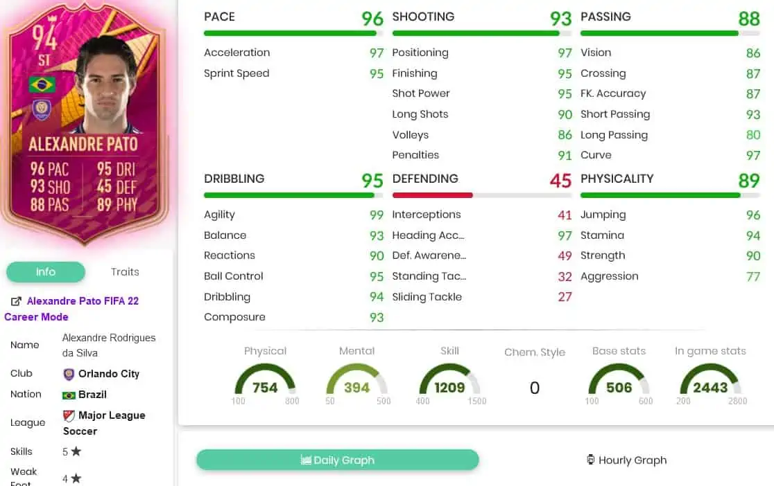Pato stats