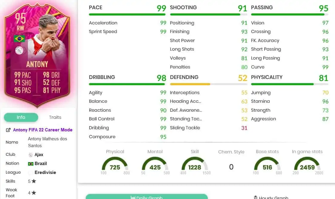 Antony stats