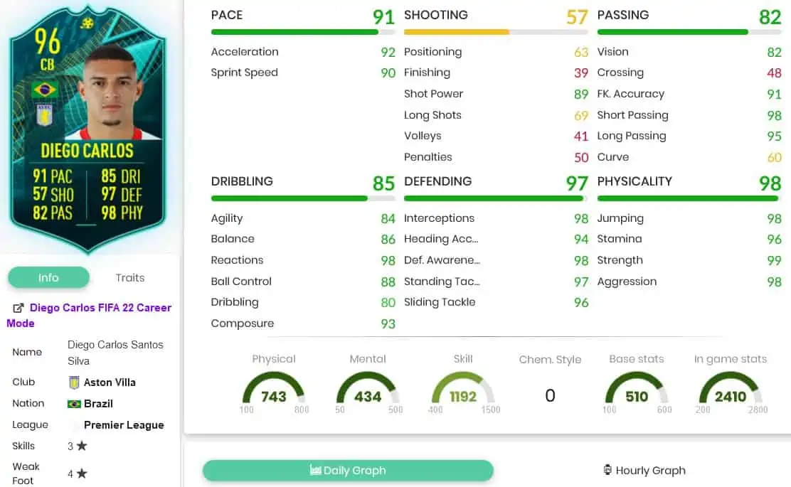 Diego Carlos stats