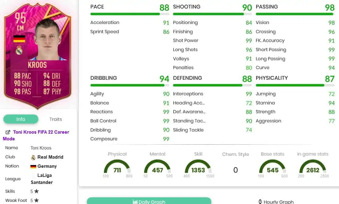 Kroos stats