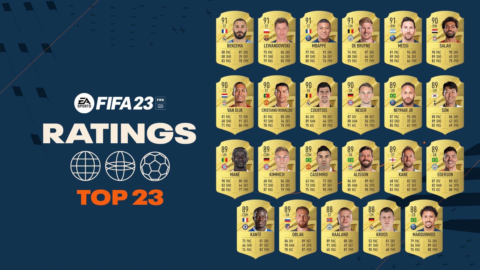 FIFA 23 Ratings Highest Rated Players Revealed Top List 