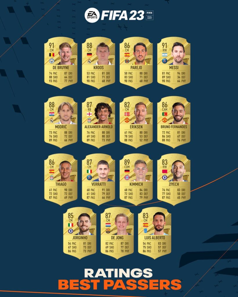 FIFA 23 Ratings Best 20 Passers in FUT FifaUltimateTeam.it UK