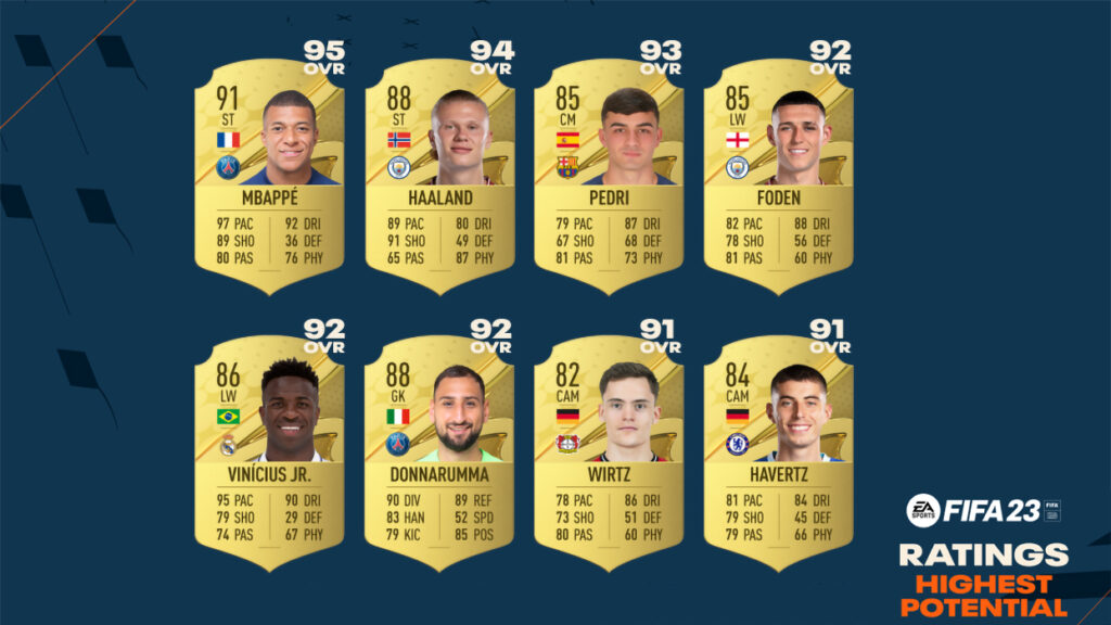 FIFA 23 Career Mode Highest Potential Players List Revealed FIFA 23 Career Mode Highest Potential Players List Revealed