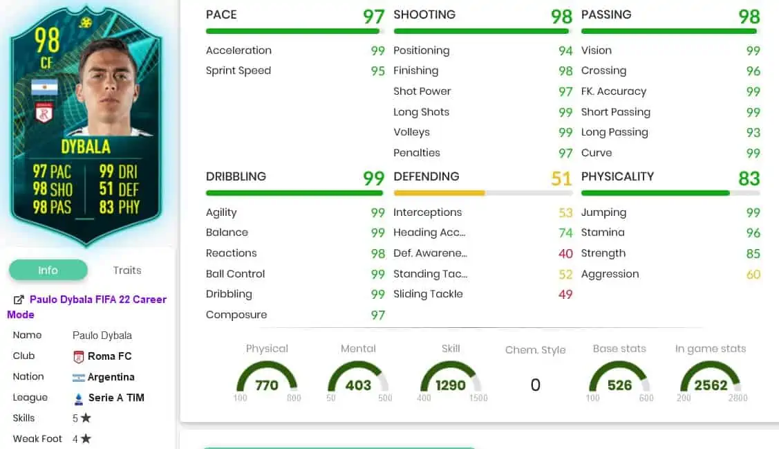 Dybala stats