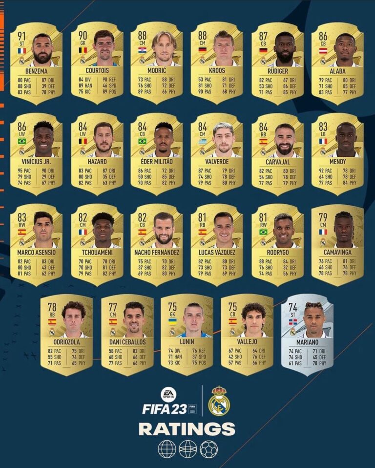 FIFA 23 Real Madrid Ratings Official Overall and Stats of the Spanish