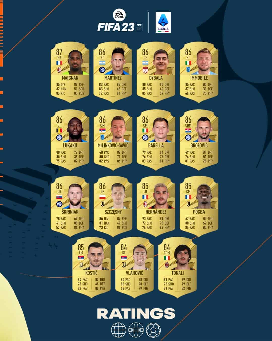 FIFA 23 Serie A TIM Ratings Best Players of Milan, Inter, Roma
