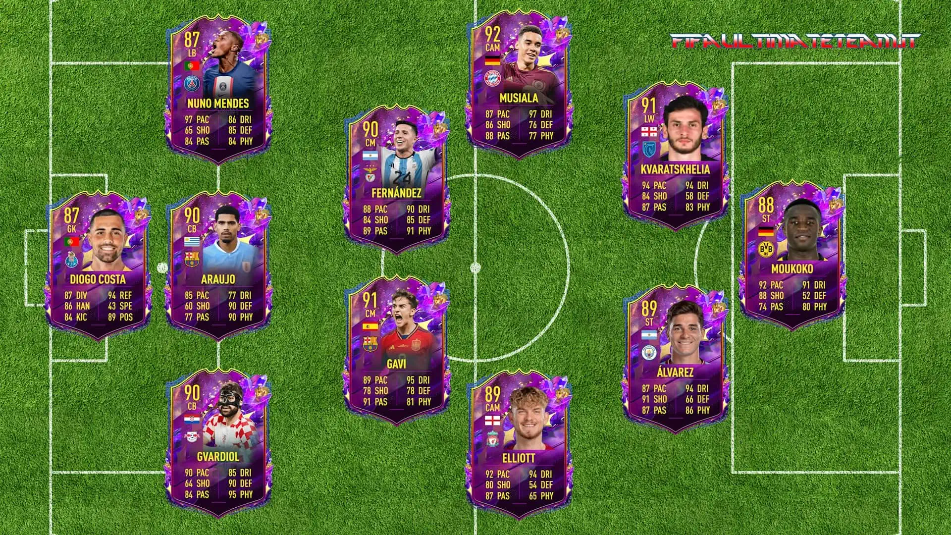 FIFA 23 Future Stars Predictions