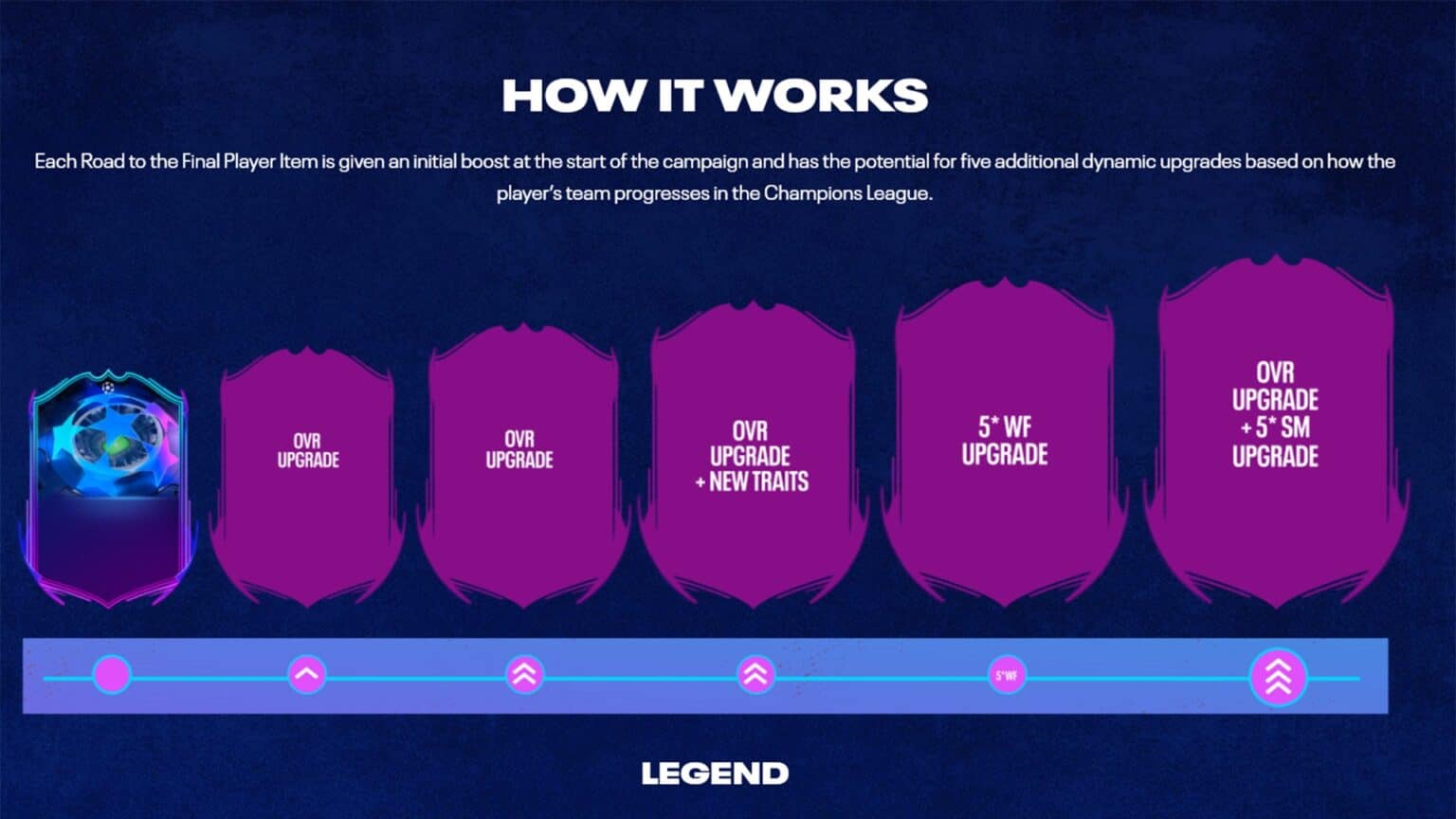 FIFA 23 RTTF Official FAQ: How and When do Road To The Final players