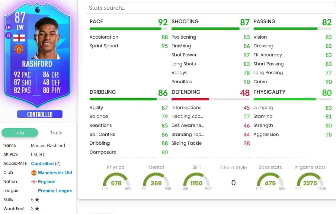 Stats Rashford