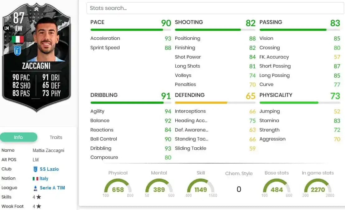 Zaccagni Stats