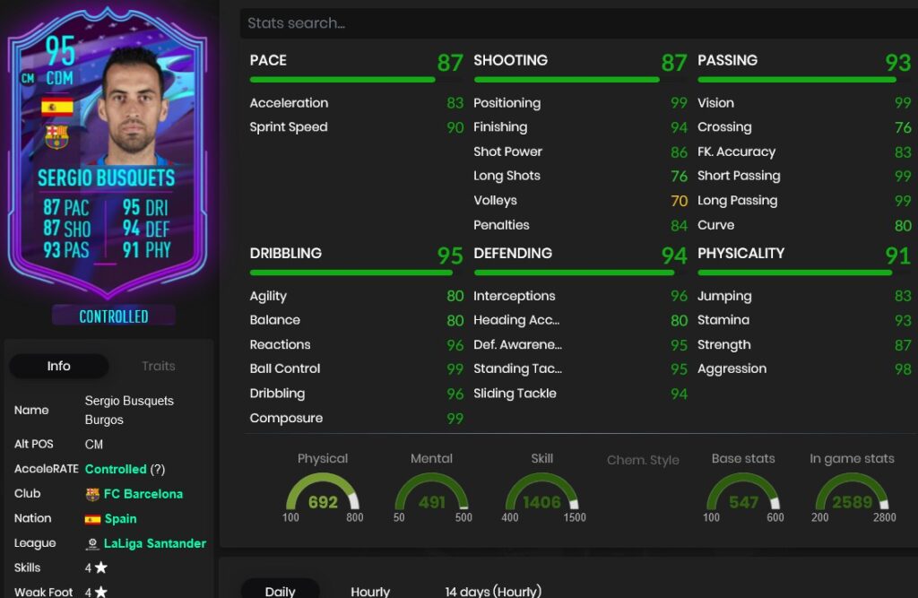 FIFA 23 SBC Sergio Busquets EOAE Cheapest Solutions and Review