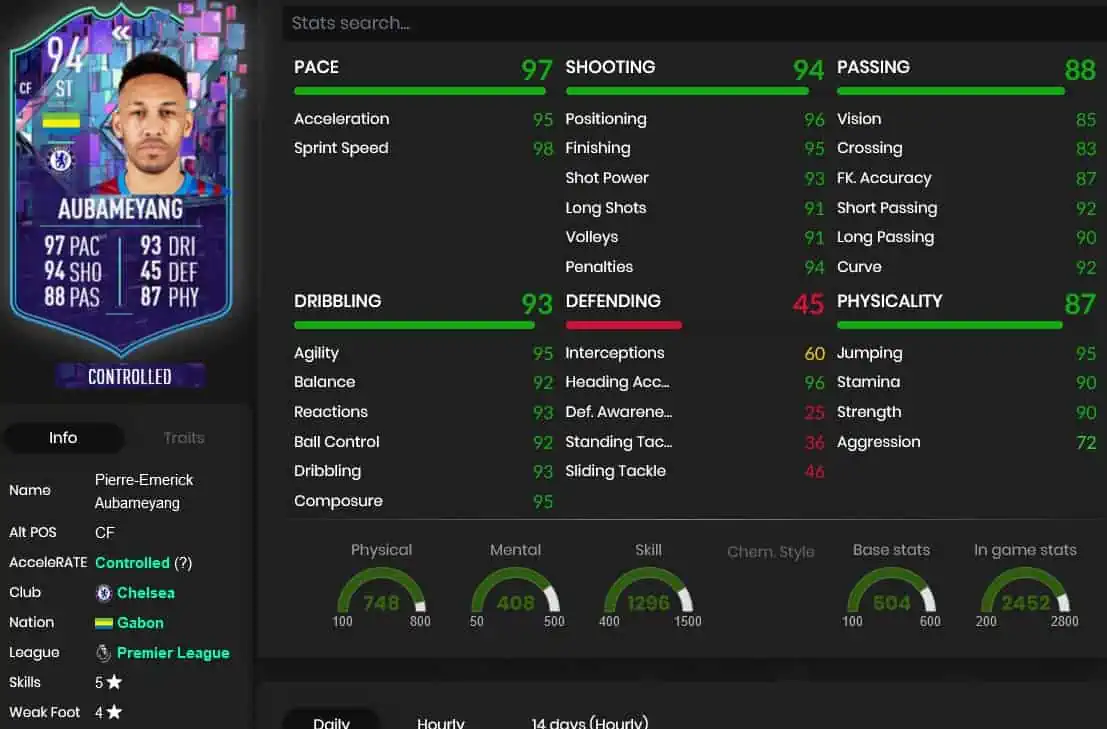 Auba stats