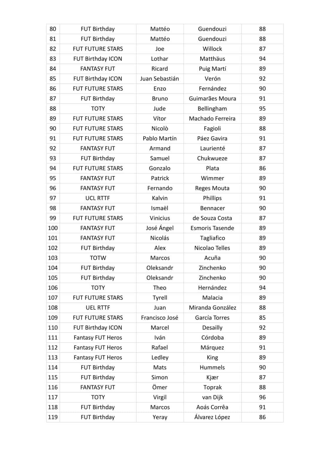 FIFA 23 FUTTIES “Best of” Batch 2 Full List 150 Players and SBC FifaUltimateTeam.it UK