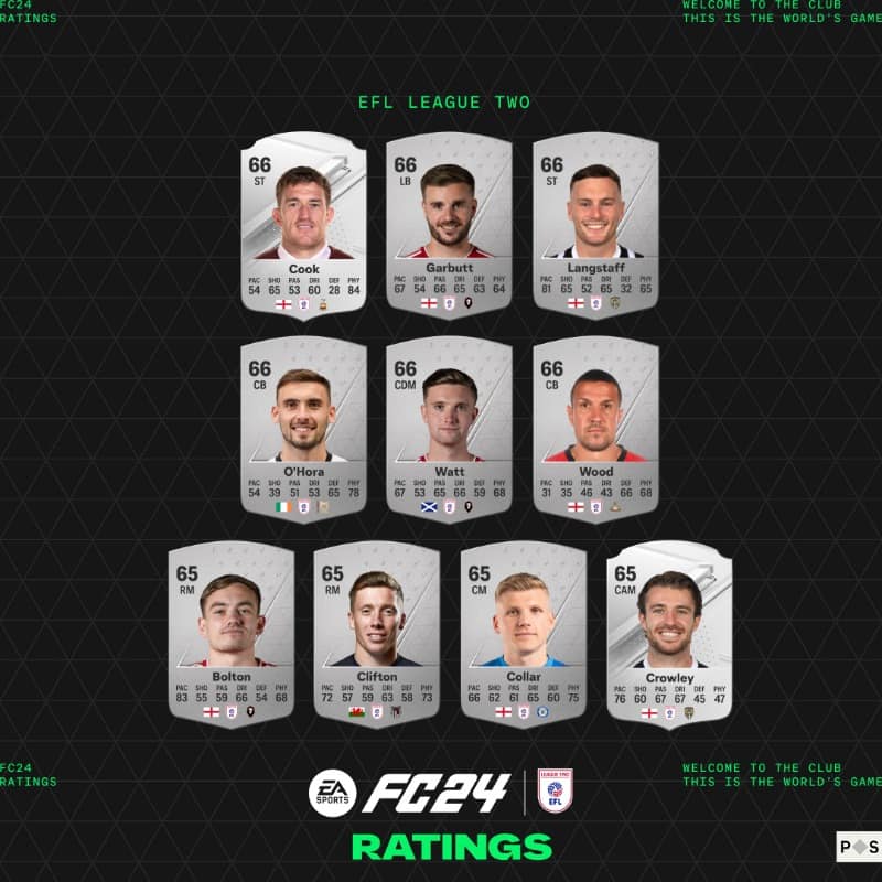 EA FC 24 Top EFL Championship, League One and Two Ratings Players with