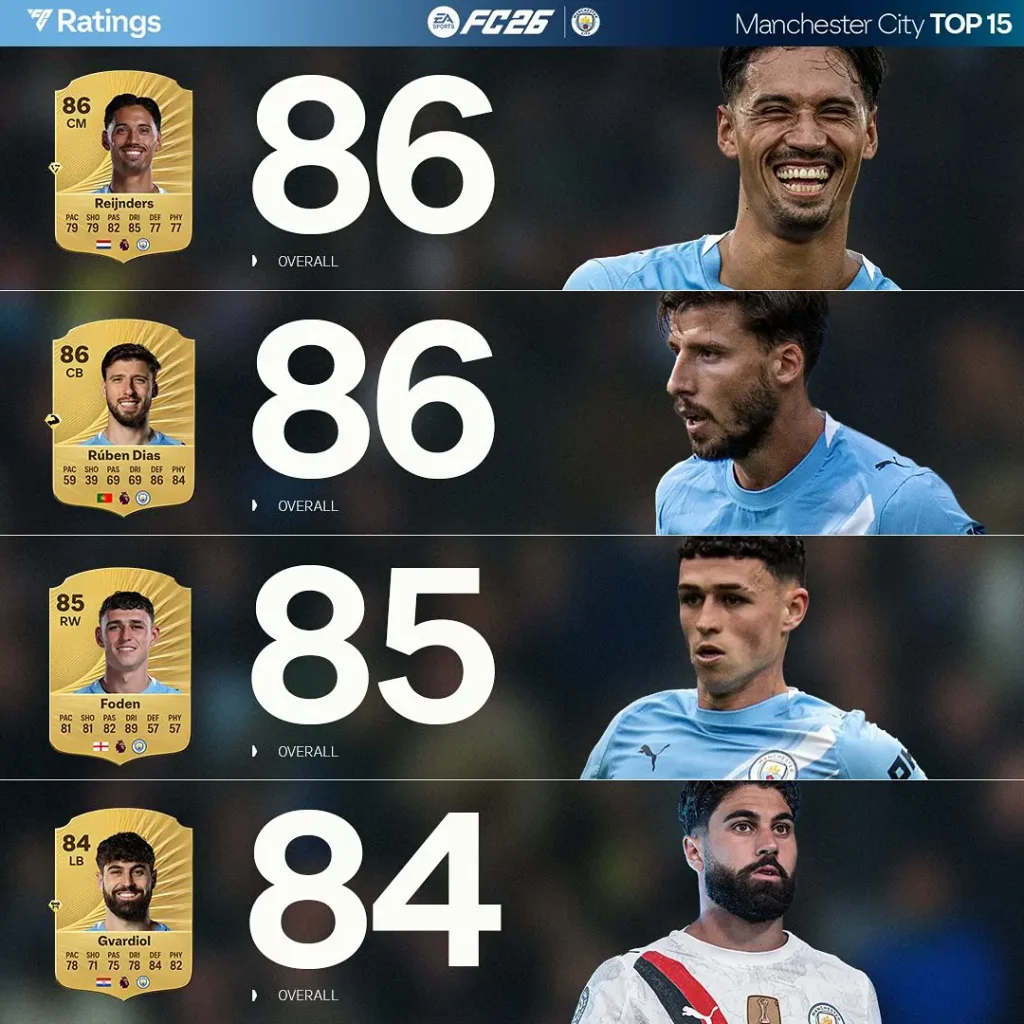 Top 15 Rating Manchester City Ultimate Team EA FC 26 Screenshot 2
