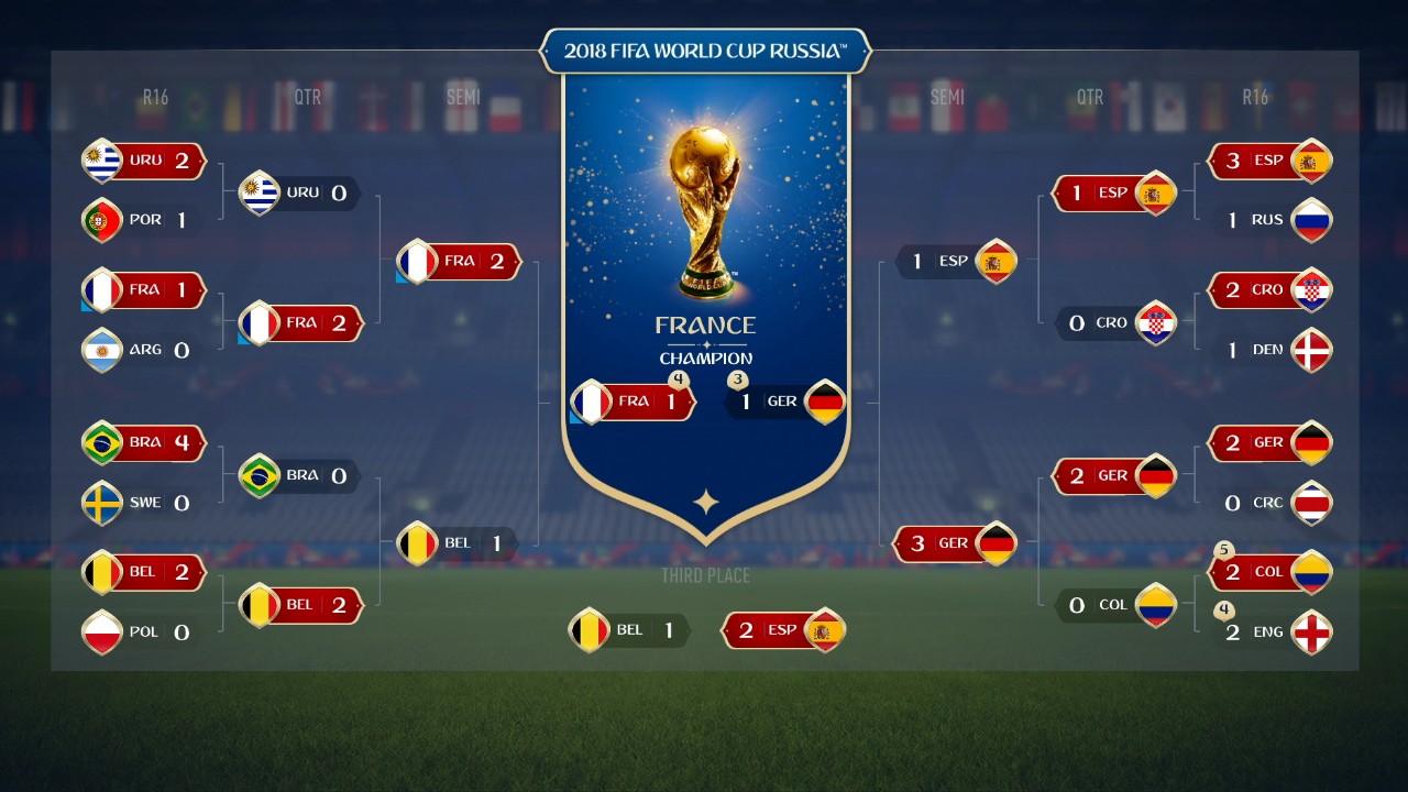 tabellone finali wc fifa 18