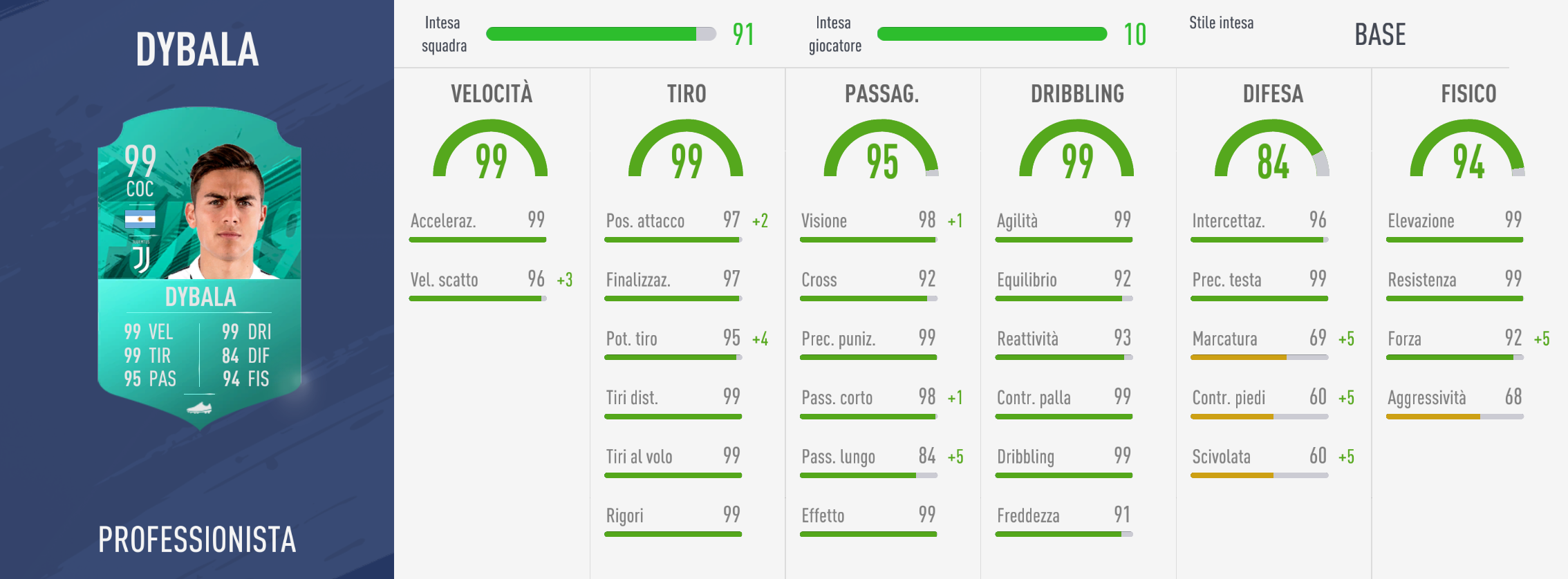 FIFA 19: Una carta speciale per Paulo Dybala 