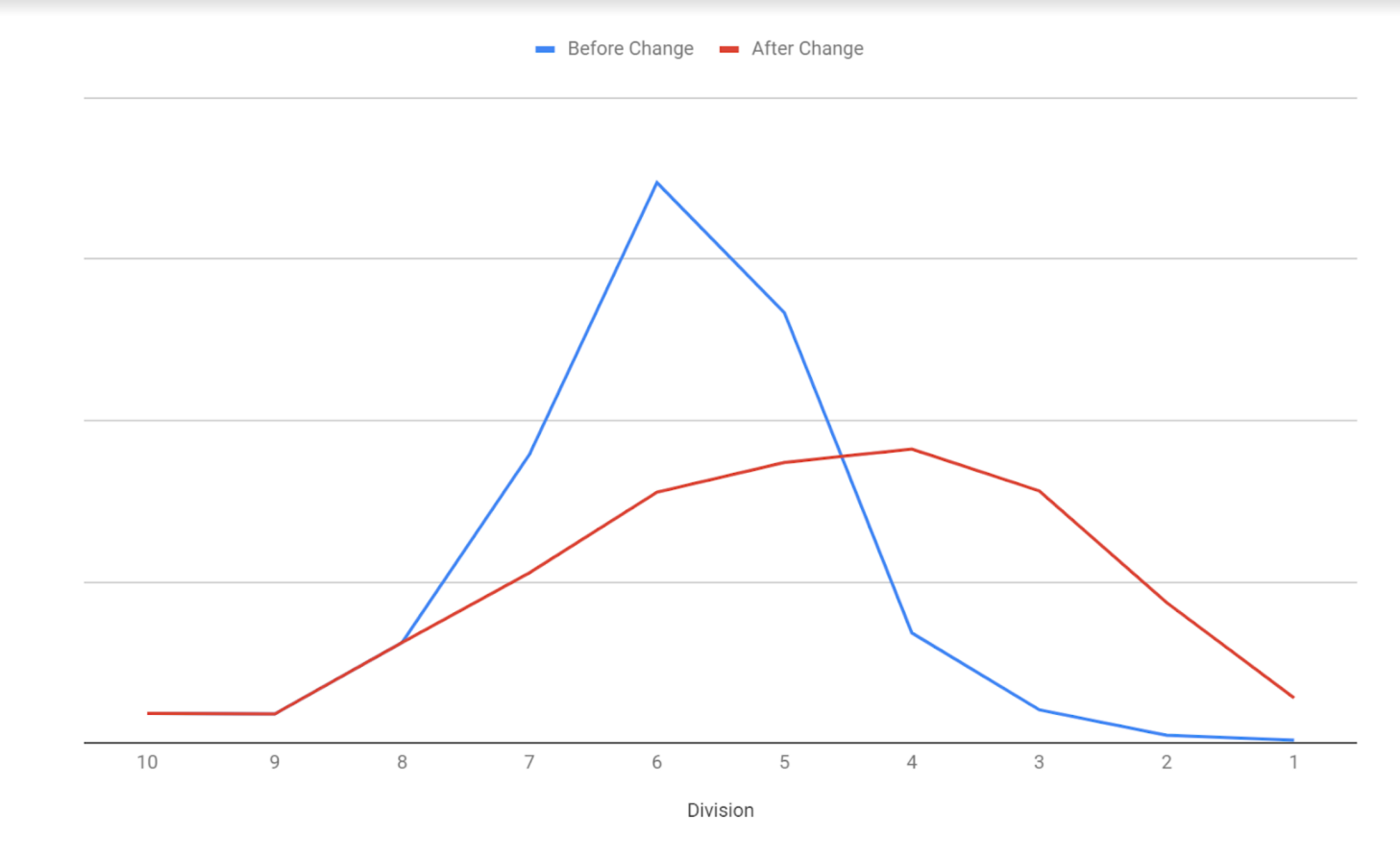 division rivals graph