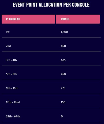 event point allocation