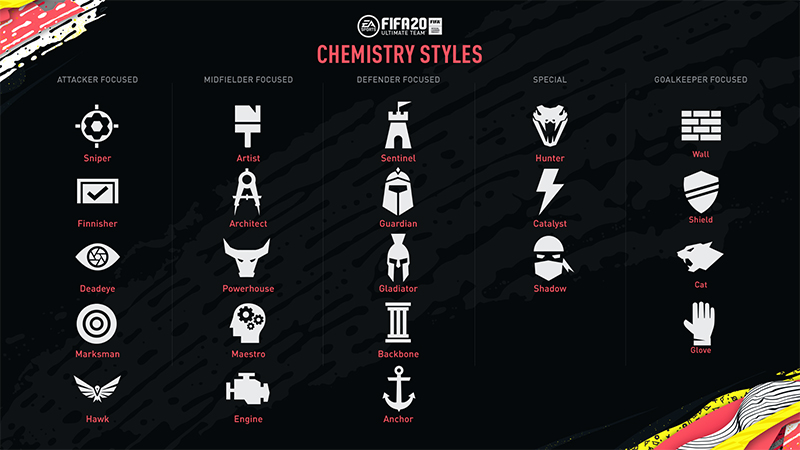 learn about fut chemistry styles