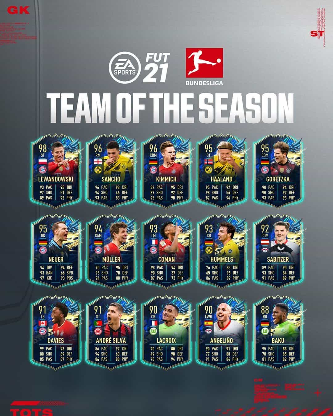 FIFA 21: TOTS Bundesliga – Annunciato il Team Of The Season FIFA 21: TOTS Bundesliga – Annunciato il Team Of The Season