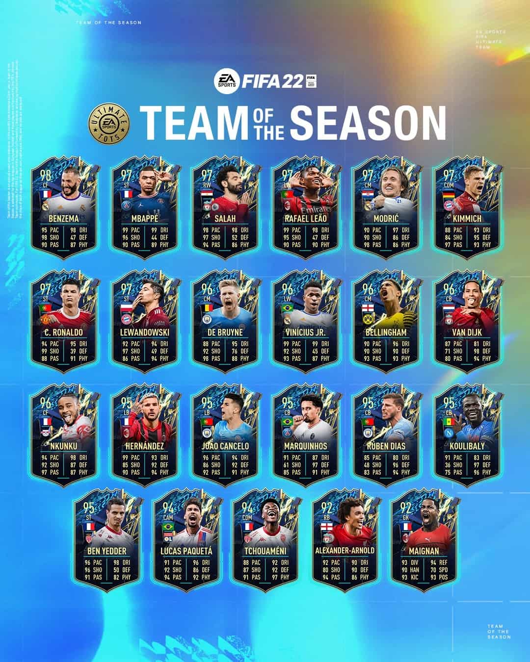 FIFA 22 Ultimate TOTS. Annunciato un nuovo Team Of The Season