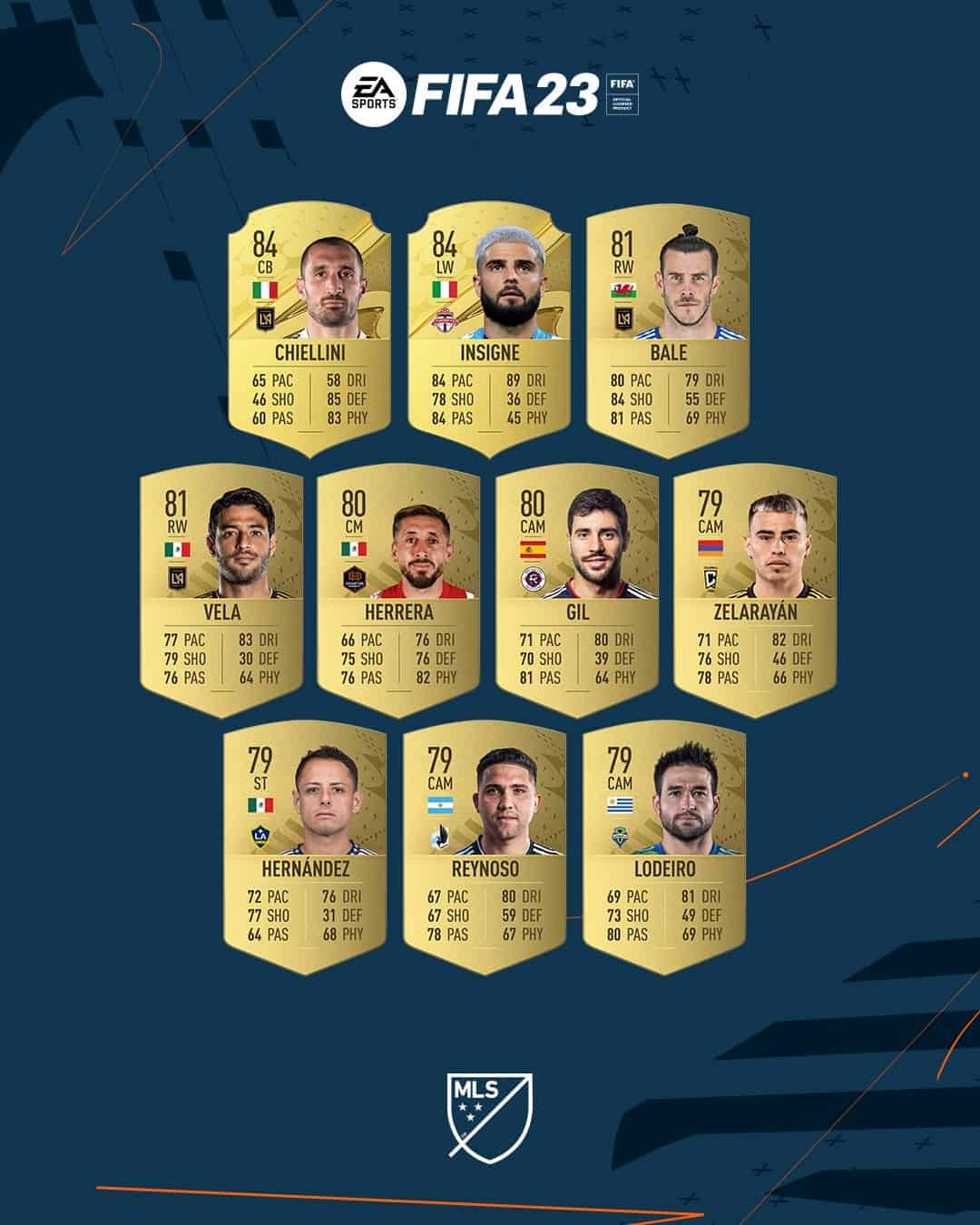 FIFA 23 MLS Ratings Svelata la lista dei migliori giocatori del
