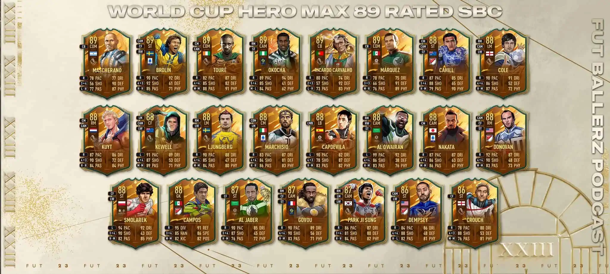 FIFA 23 SBC Aggiornamento Eroe World Cup Max 89: Lista Completa degli Heroes disponibili