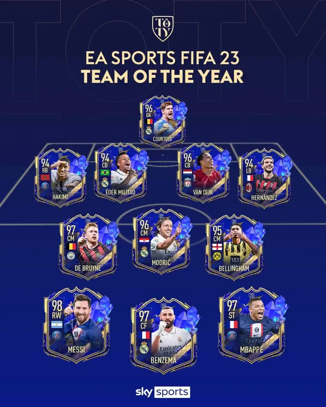 FIFA 23 TOTY: Il Team Of The Year disponibile nei pacchetti a partire dal 20 gennaio.