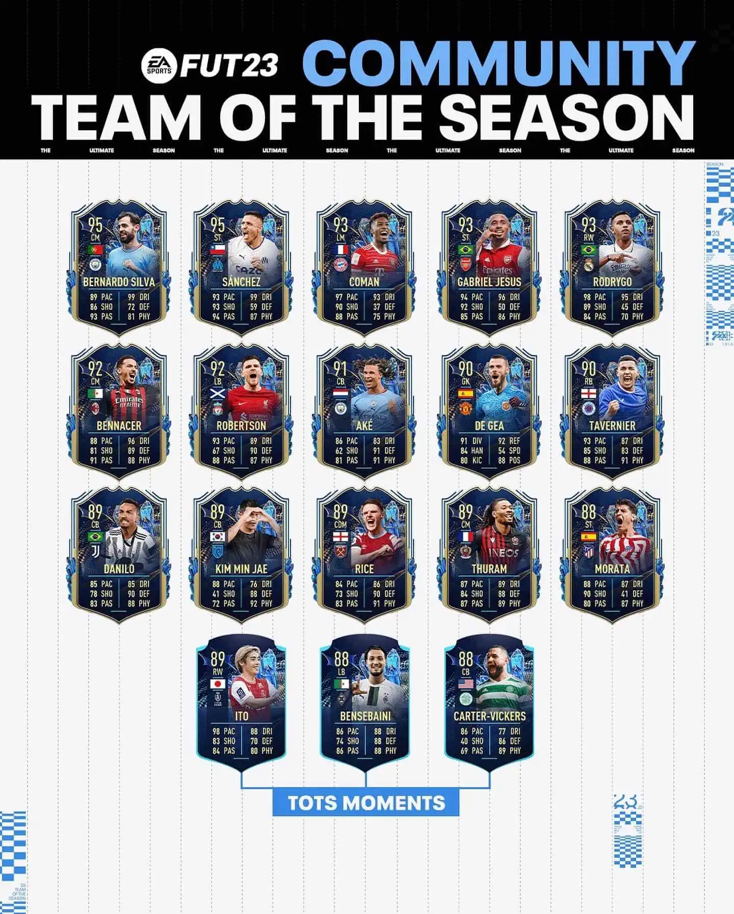FIFA 23 TOTS Della Community: Team Of The Season Disponibile In FUT Dal 28 Aprile.