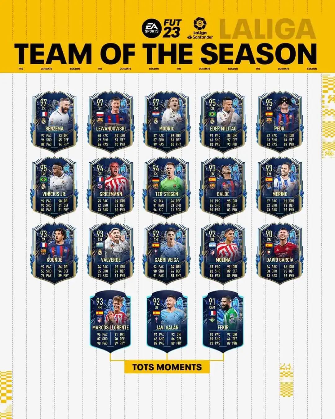 FIFA 23 TOTS LaLiga: Team Of The Season Disponibile In FUT Dal 19 Maggio.