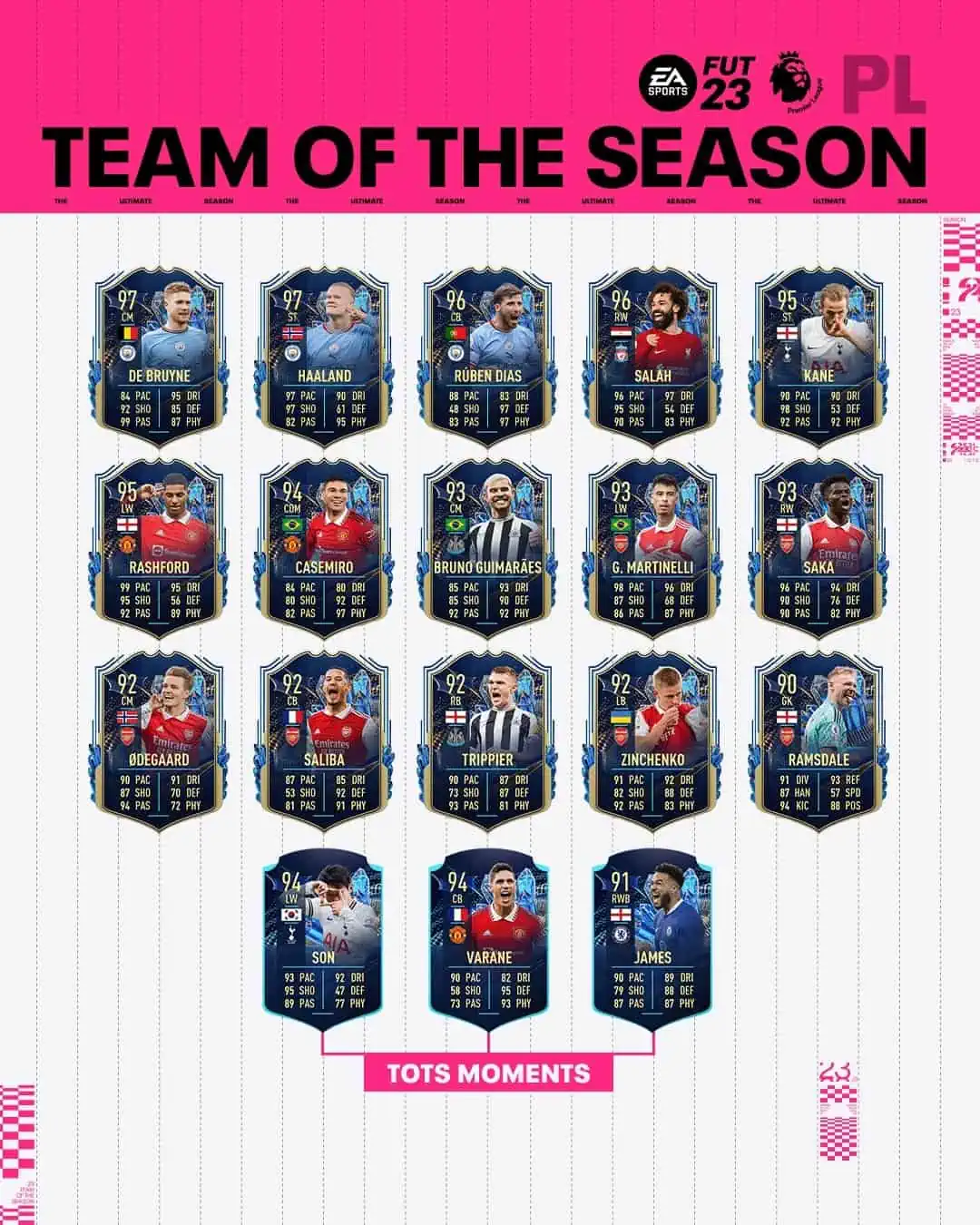 FIFA 23 TOTS Premier League: Team Of The Season Disponibile In FUT Dal 5 Maggio.