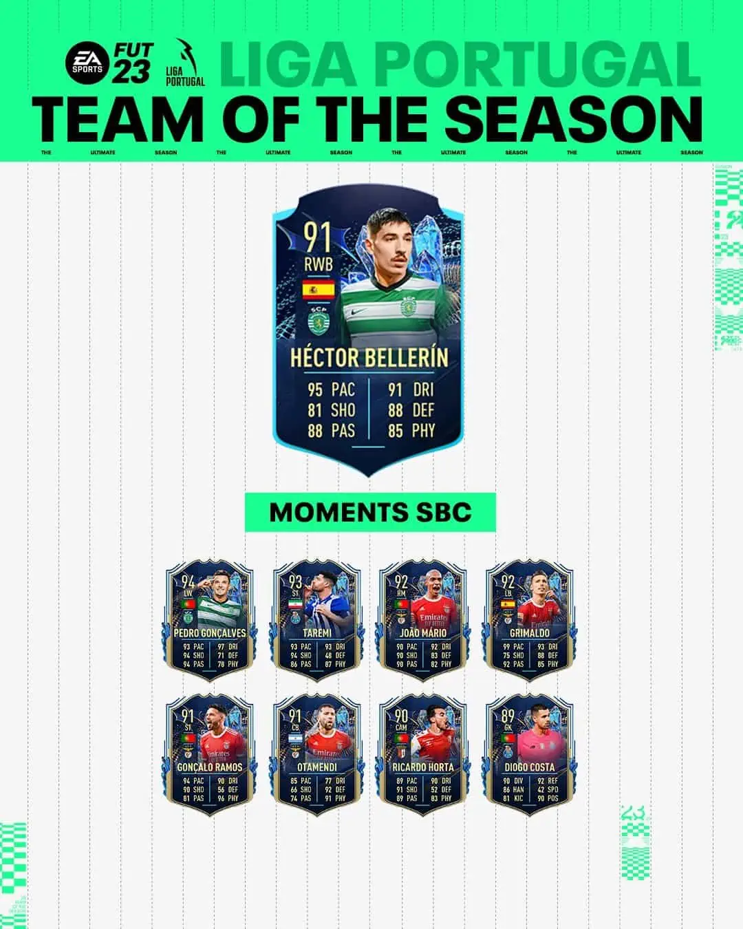 FIFA 23 SBC Hector Bellerin TOTS Moments: Annunciata la carta Team Of The Season.