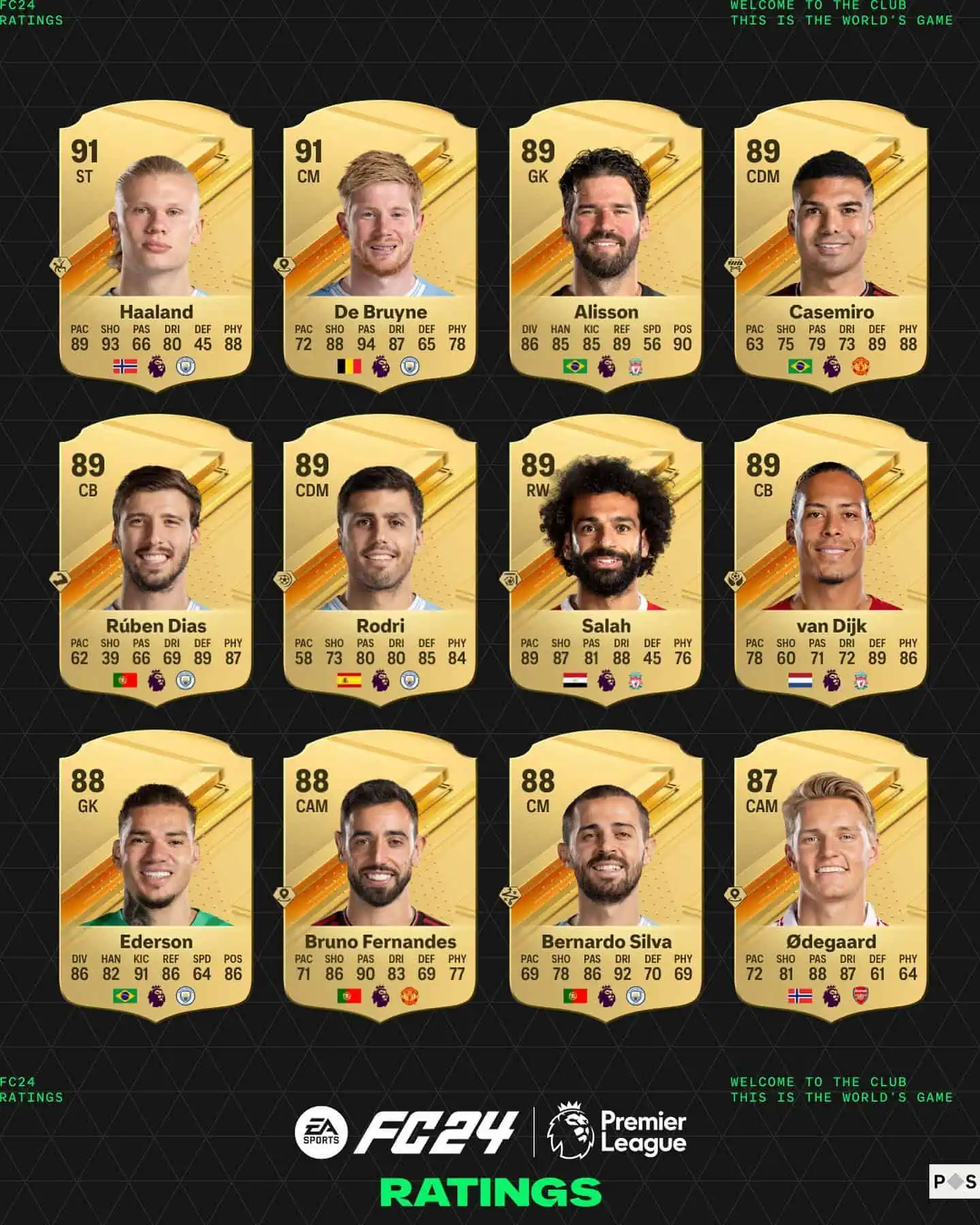 top 24 ea sports fc ratings premier league