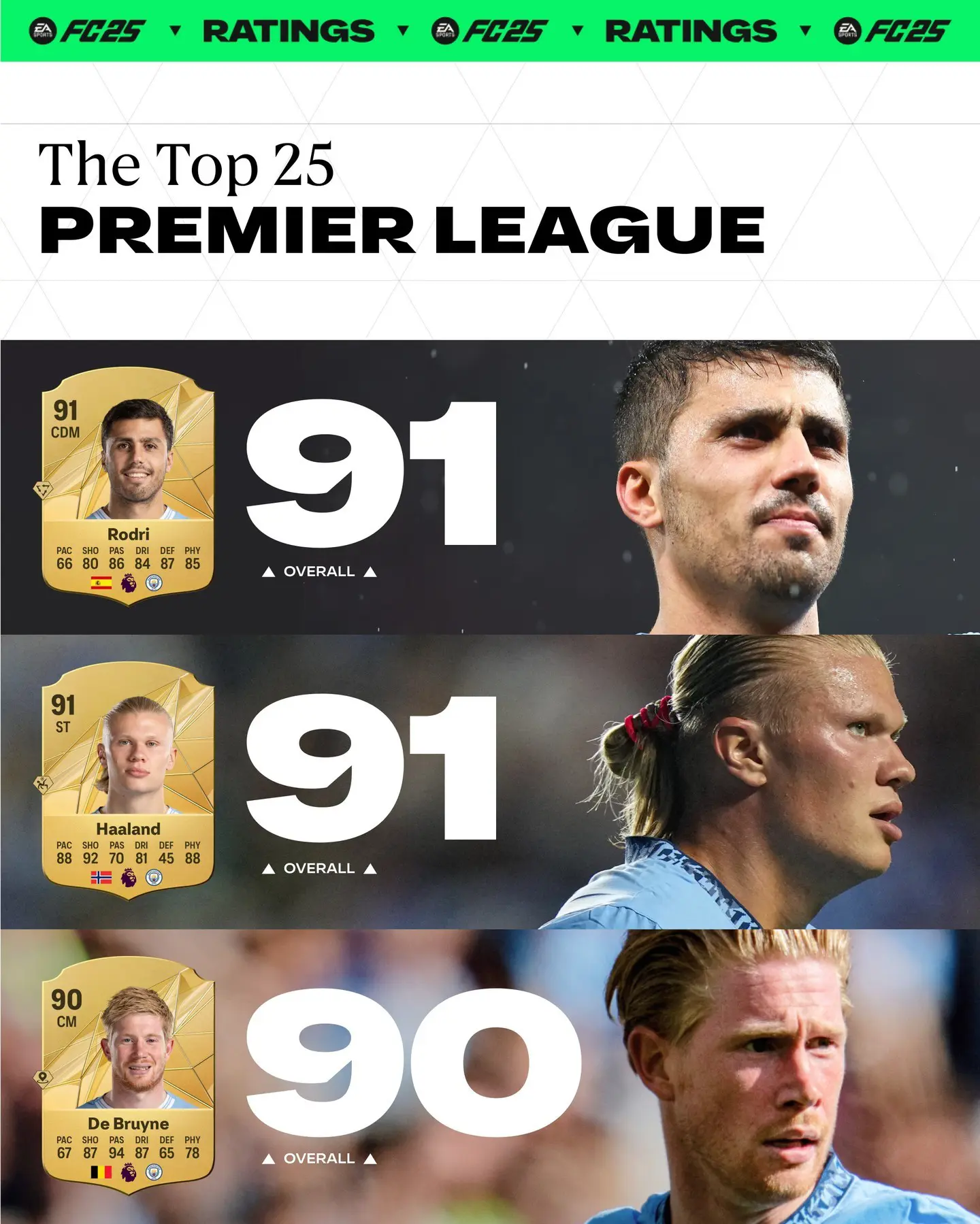 EA FC 25 Premier League Ratings