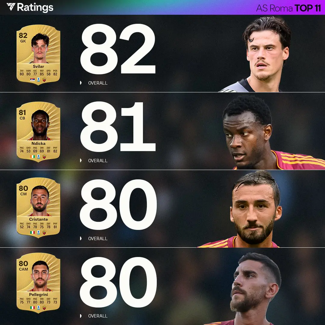 Top 11 Rating Roma Ultimate Team EA FC 26 Screenshot 2