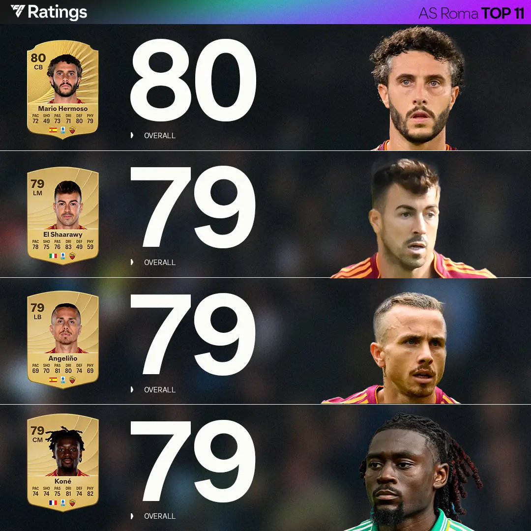 Top 11 Rating Roma Ultimate Team EA FC 26 Screenshot 3