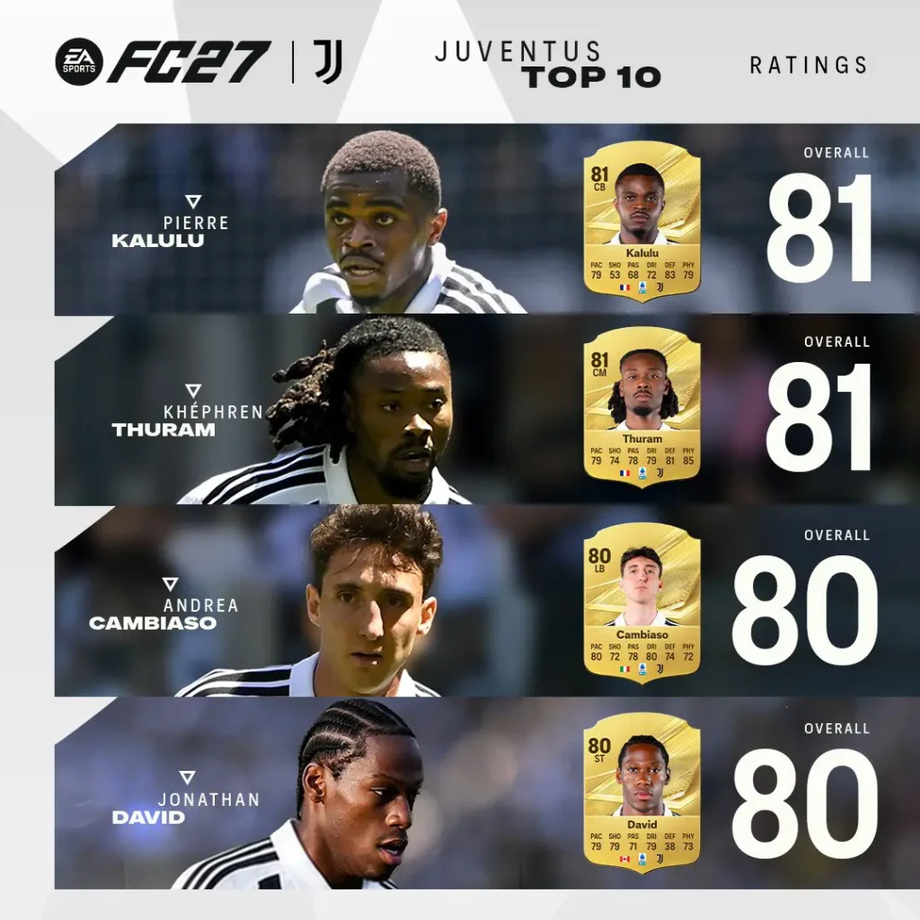 Top Juventus Ratings EA FC 27 Image 2