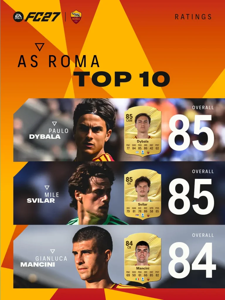 Top Roma Ratings EA FC 27 Image 1