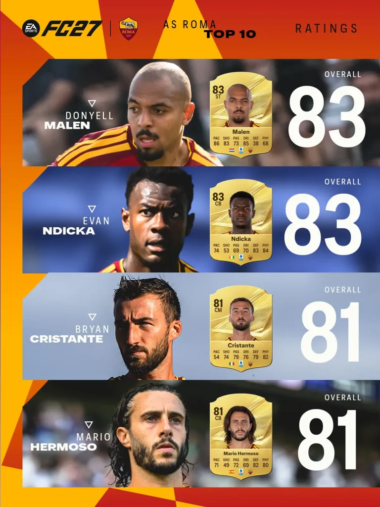 Top Roma Ratings EA FC 27 Image 2