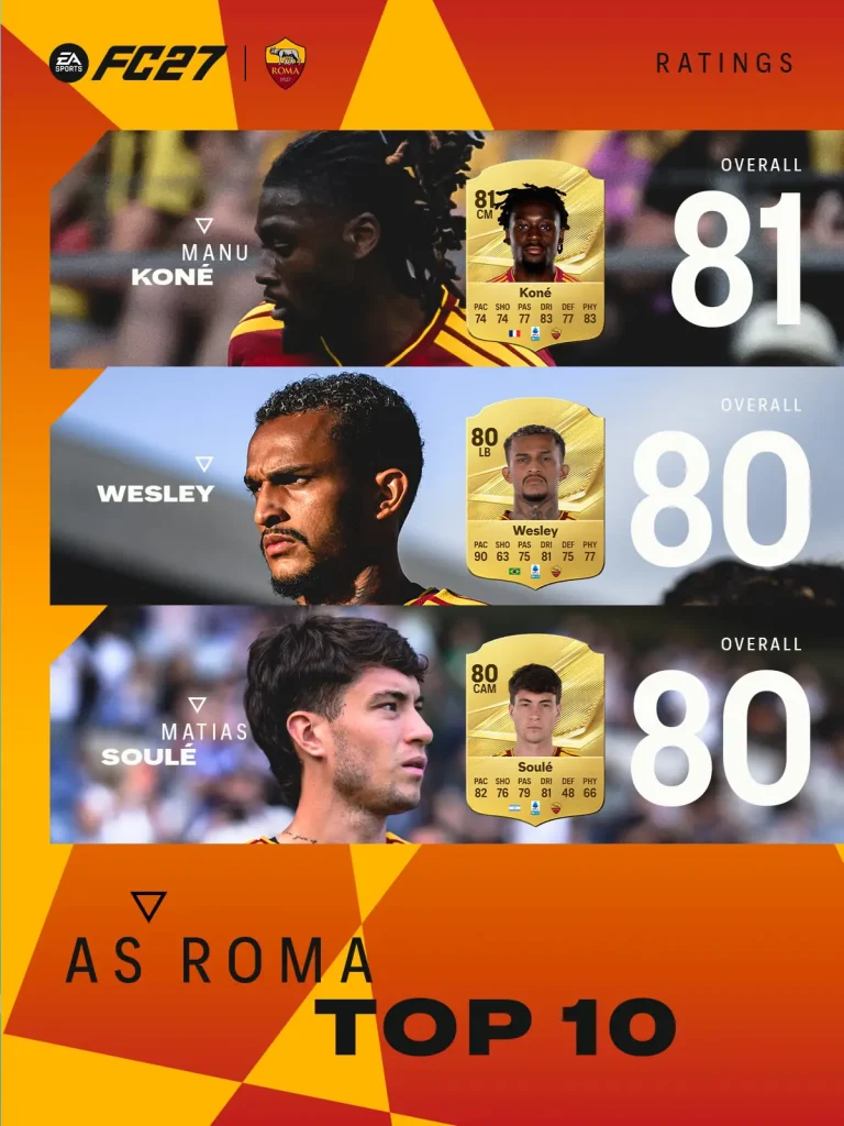 Top Roma Ratings EA FC 27 Image 3